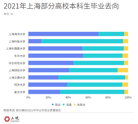 上海双一流高校就业数据盘点：疫情下的新变化