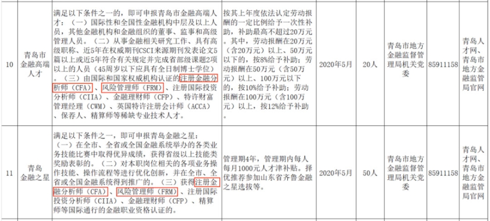 CFA持有者到底可以享受哪些福利？附【中国九大城市CFA福利汇总】