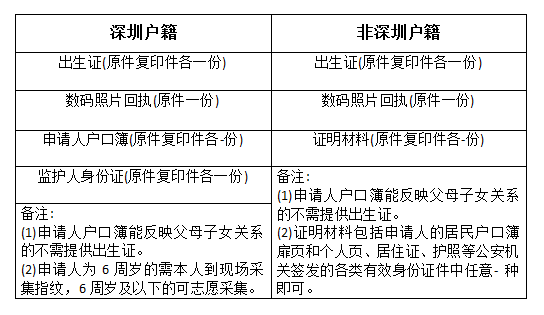 儿童身份证办理材料