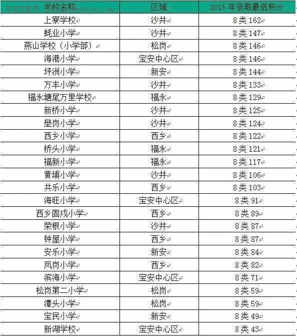 2022年深圳市积分入户分数查询