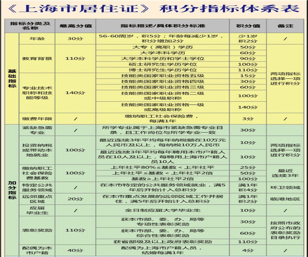 上海积分细则