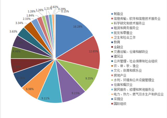 上海双一流高校就业数据盘点：疫情下的新变化