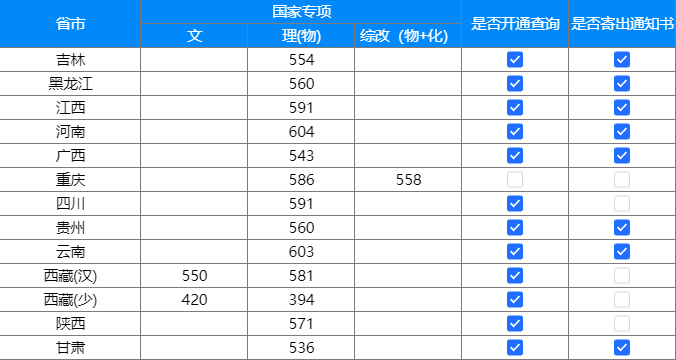 录取分数 | 上海大学2022年河南、江苏本科及陕西国家专项生录取分数线（7月19日）