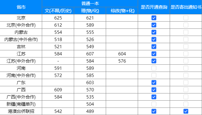 录取分数 | 上海大学2022年河南、江苏本科及陕西国家专项生录取分数线（7月19日）