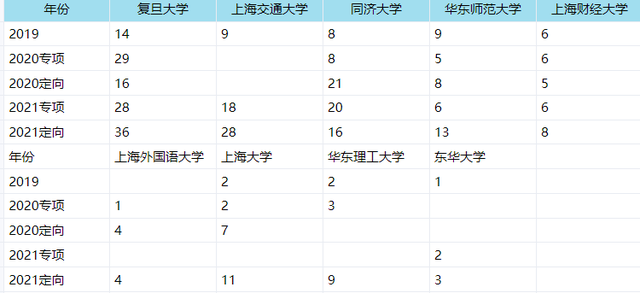 上海双一流高校就业数据盘点：疫情下的新变化