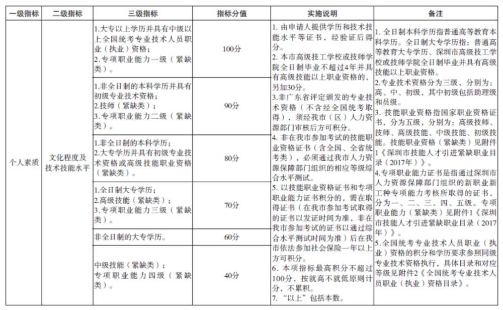 2019年深圳留学生入户条件(2020以后留学生落户上海改革) 2019年深圳留学生入户条件(2020以后留学生落户上海改革) 留学生入户深圳