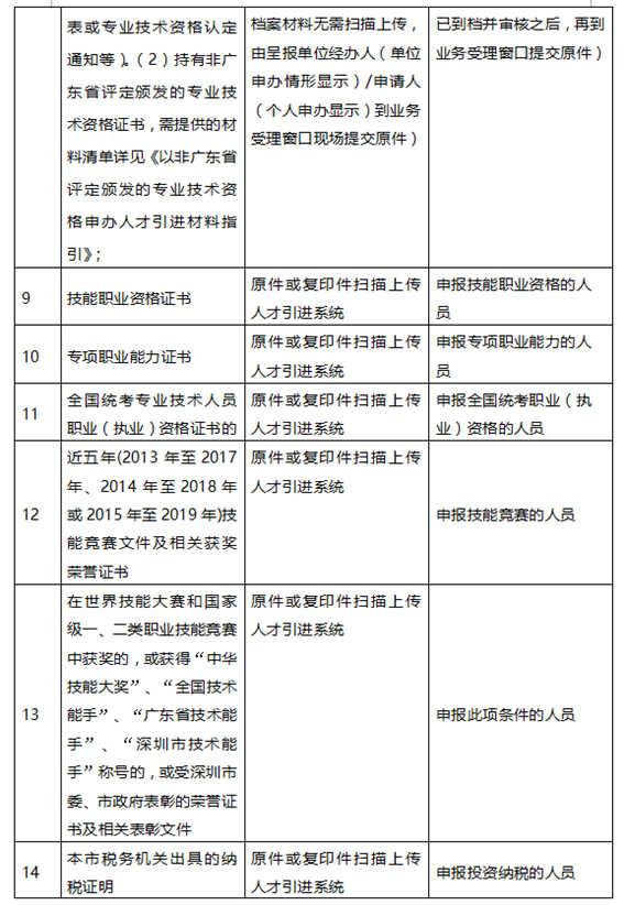 2020年深圳在职人才引进申报材料