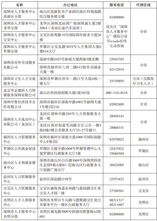 办理深圳积分入户