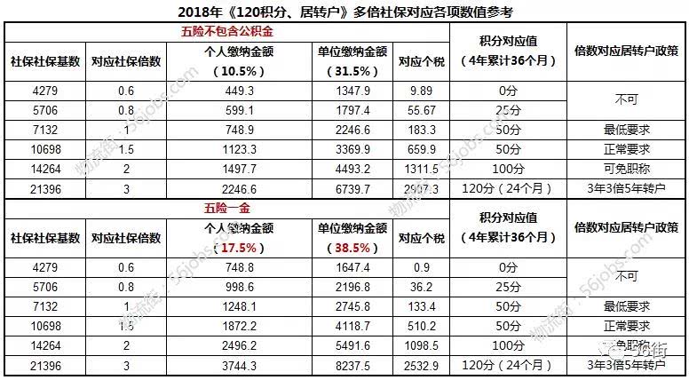 最新出炉：上海社平工资7132元 社保基数、居转户等标准要调