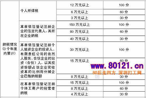 2017年深圳积分入户加分条件的简单介绍 2017年深圳积分入户加分条件的简单介绍 深圳积分入户条件