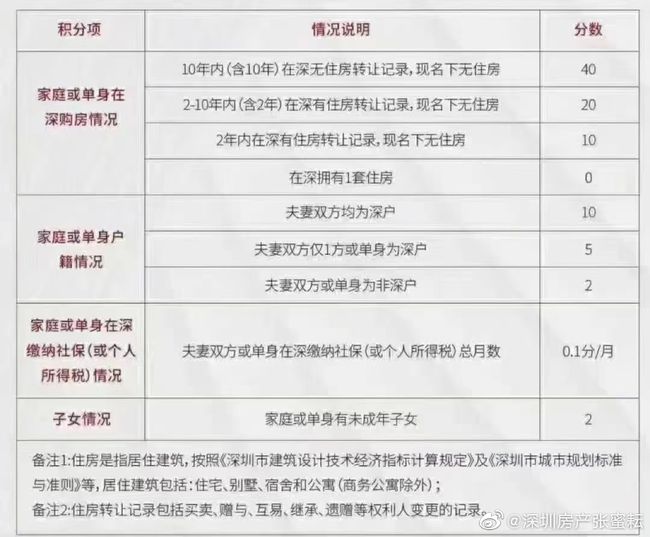 2022年深圳市历年一万个积分入户_深圳积分入户 家在深圳_深圳积分入户积分查询