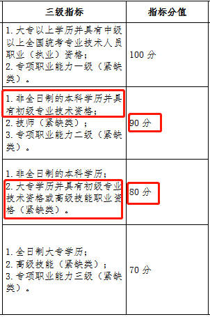 2016深圳积分入户分值表_2022年深圳市积分入户差分怎么补_深圳入户积分200分高吗