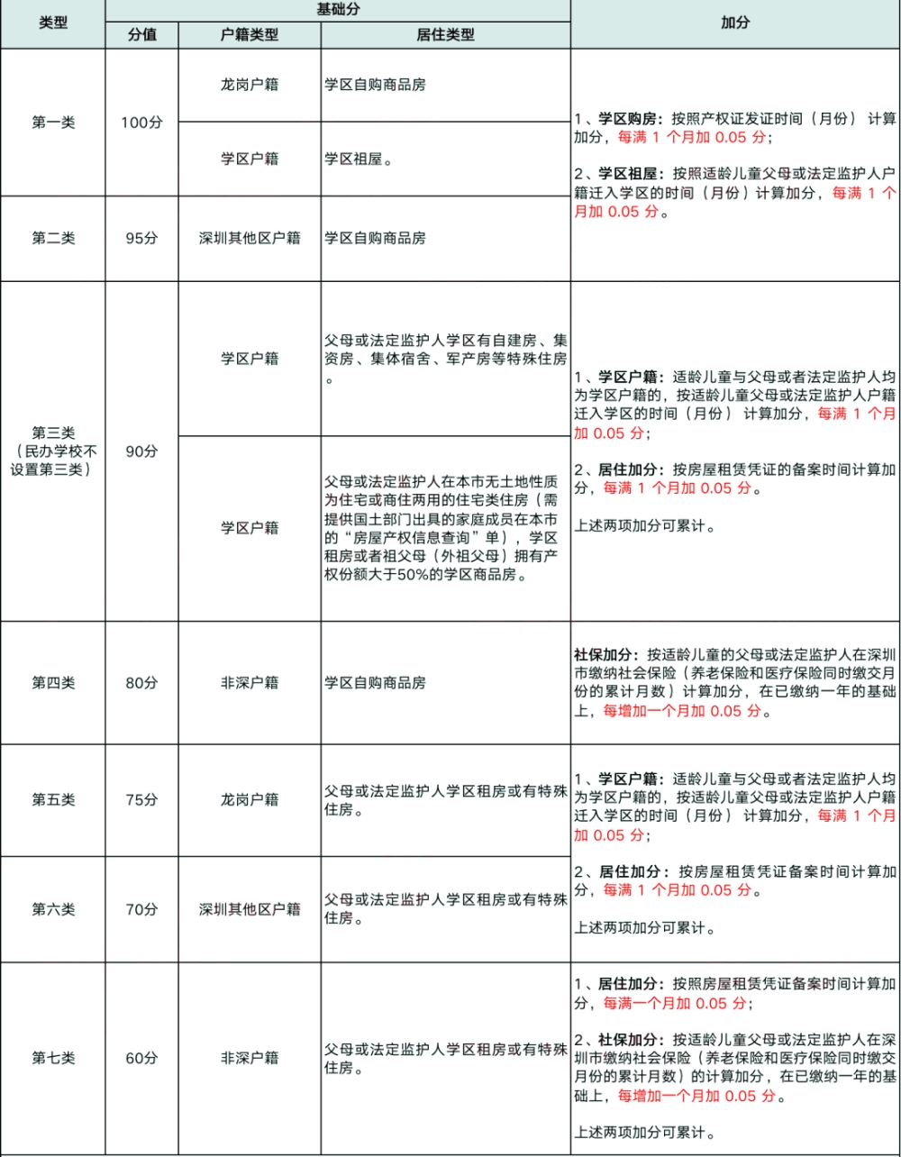 深圳龙岗首区2019-2021小一最低录取积分出炉，社保、入户、住房要重视！