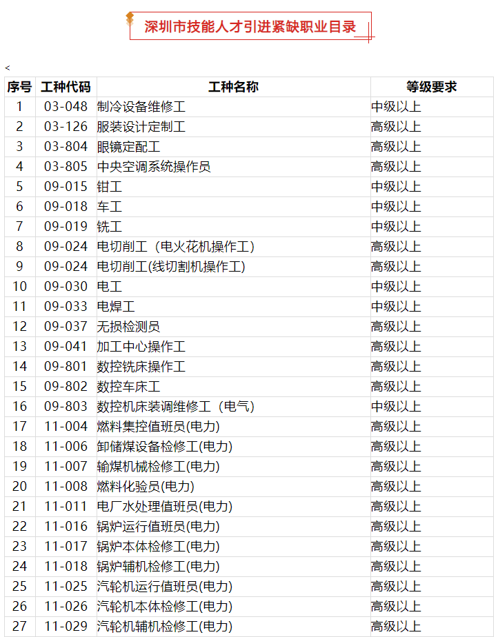 注意！2021年深圳积分入户这些证书不能加分了，紧缺工种有哪些？.png