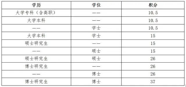 深圳积分入户加分_2022年深圳市积分入户加分方表_深圳积分入户加分证书