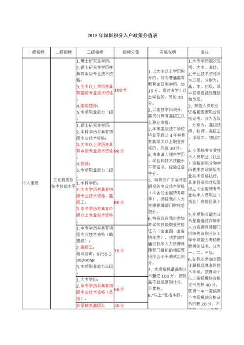 深圳积分入户标准细则