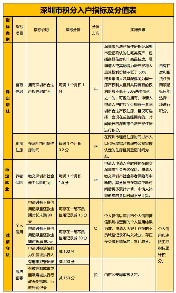 2022年深圳市积分入户申请通过了又想放弃可以吗_深圳积分入户申请删除居住信息_深圳多少积分可以入户