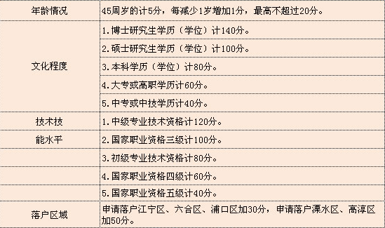 2022年深圳市再发万名积分入户指标_深圳积分入户指标_深圳市2012年度外来务工人员积分入户指标及分值表