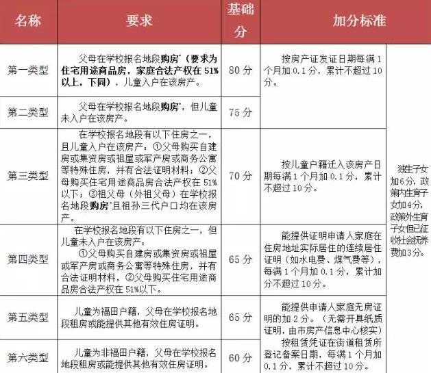 2022年深圳市积分入户分值表要多少分_2015深圳积分入户分值表_2017深圳积分入户分值表