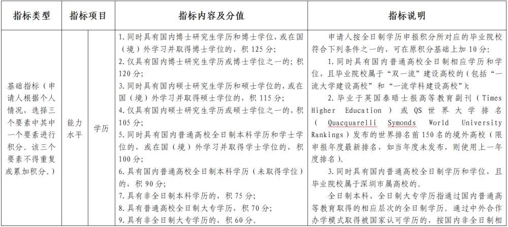 2022年深圳积分入户标准细则(征求意见稿)