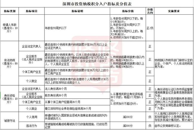 2017年天然气爆炸事故_深圳积分入户 家在深圳_2022年深圳市入户积分分值计算表