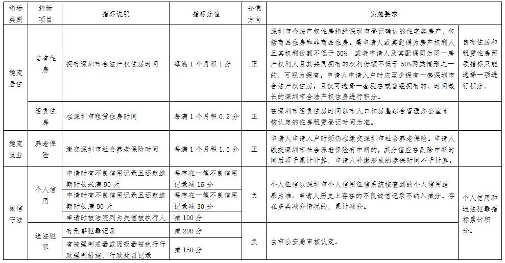 2022年深圳市办理积分入户需要几天_2015年爆炸事故_深圳办理积分入户流程