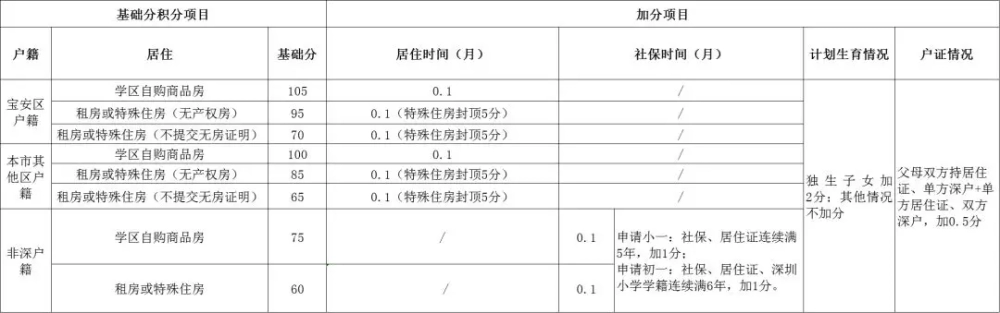 家长速看！深圳最新10区积分表出炉！