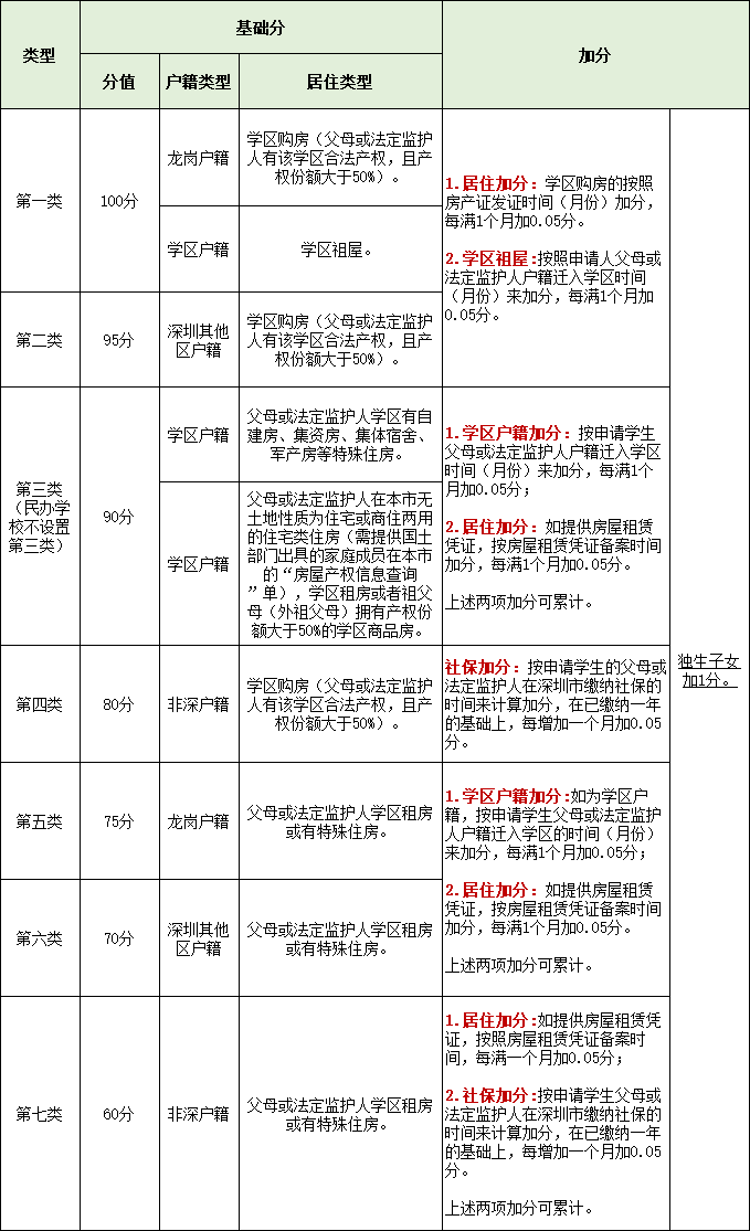 家长速看！深圳最新10区积分表出炉！