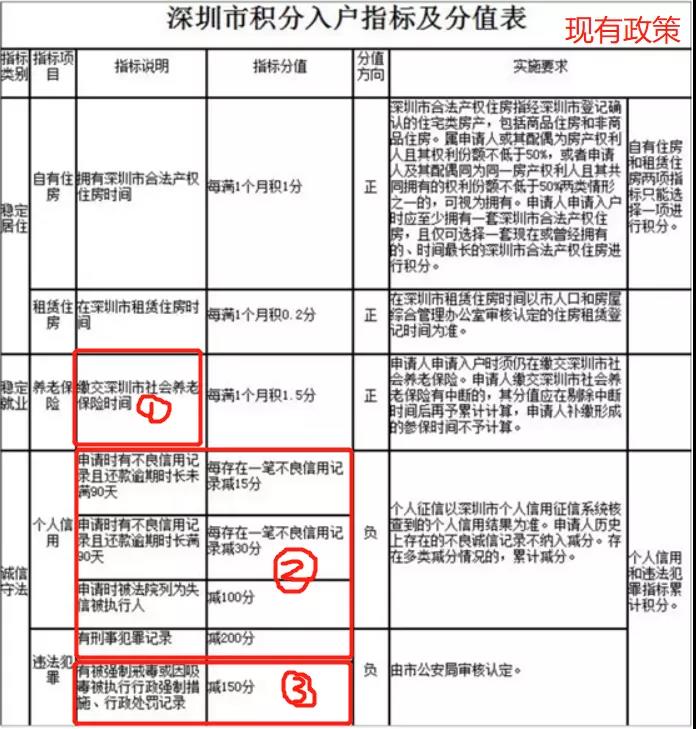 深圳积分入户《居住社保积分入户办法》主要修订内容