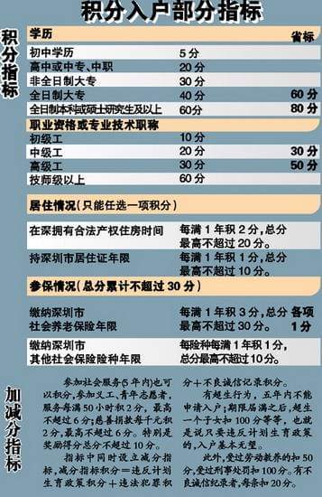 深圳积分入户代理机构_深圳积分入户积分查询_2022年深圳市宝安积分入户一万名