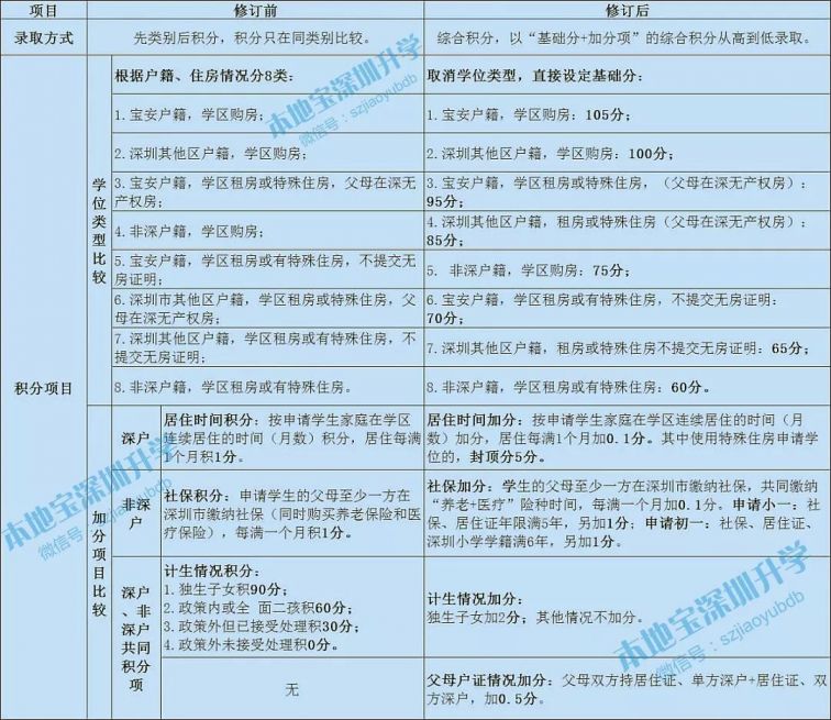 2020年深圳各区积分入学政策新变化 共同点 积分表