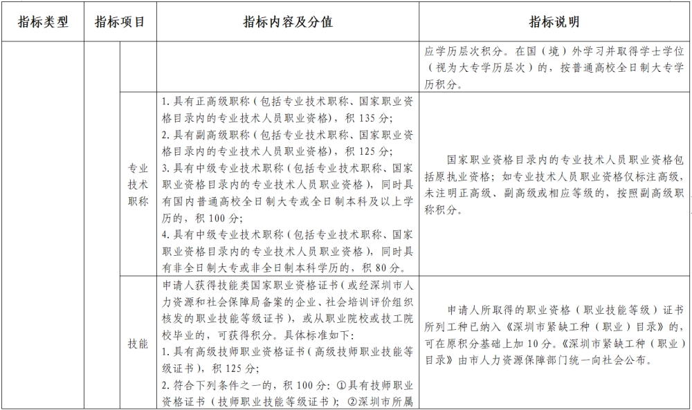 2022年深圳积分入户标准细则(征求意见稿)