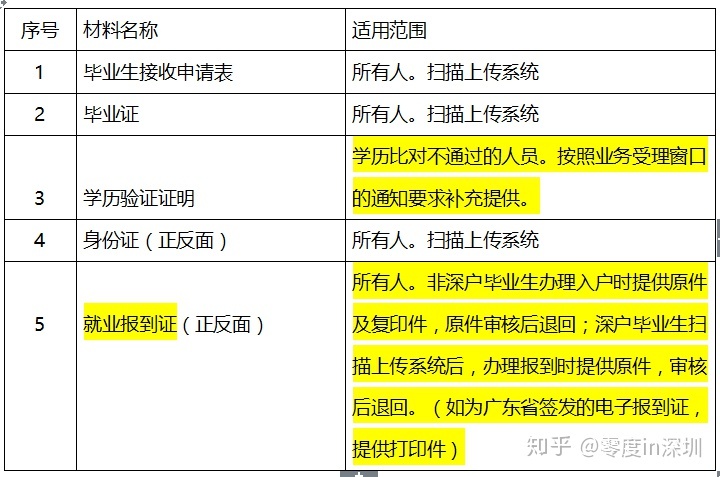 昆山积分入学积分明细_深圳积分入户落户在哪_2022年深圳市应届生落户积分明细