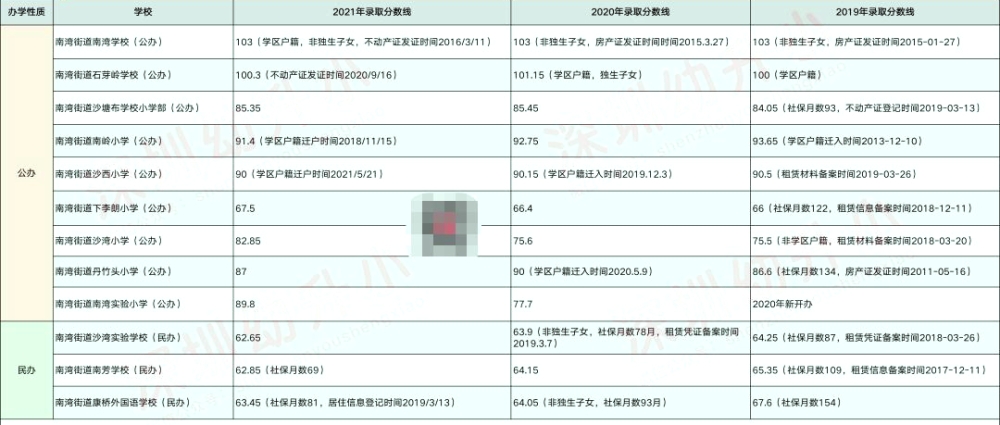 深圳龙岗首区2019-2021小一最低录取积分出炉，社保、入户、住房要重视！