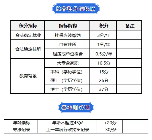 2017深圳积分入户分值表_积分入户深圳测分_2022年深圳去积分入户最低多少分