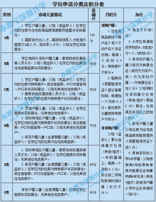 罗湖区义务教育学位申请分类和积分办法（修订征求意见稿）