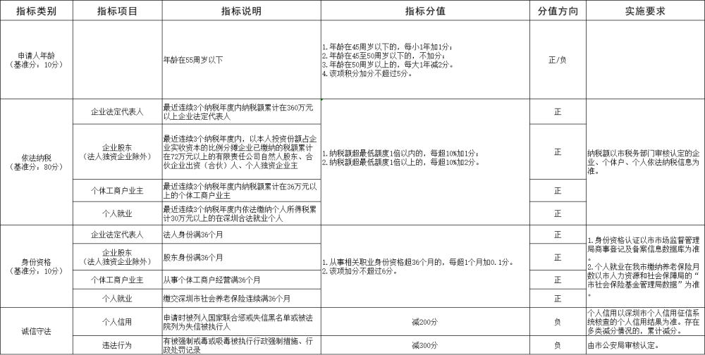 2022年深圳积分入户标准细则(征求意见稿)