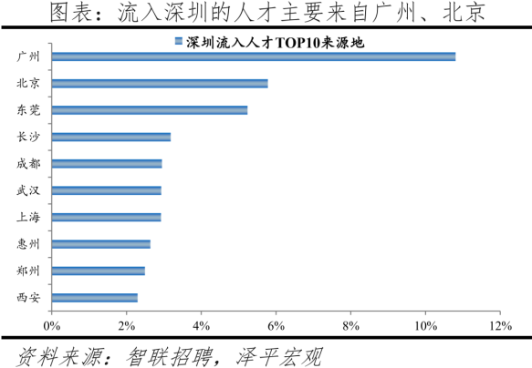 公布!人才吸引力百强榜出炉，深圳全国第三!(附：深圳人才引进申报系统)