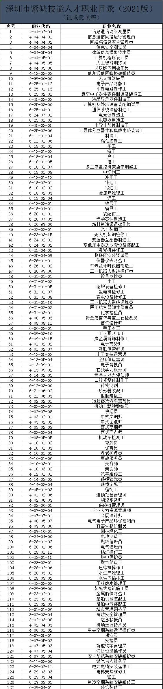 2022年深圳积分入户哪些证可以加分？