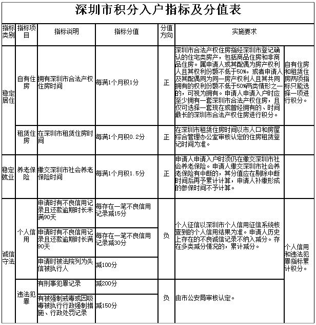 2020深圳积分入户办理指南（条件+流程）