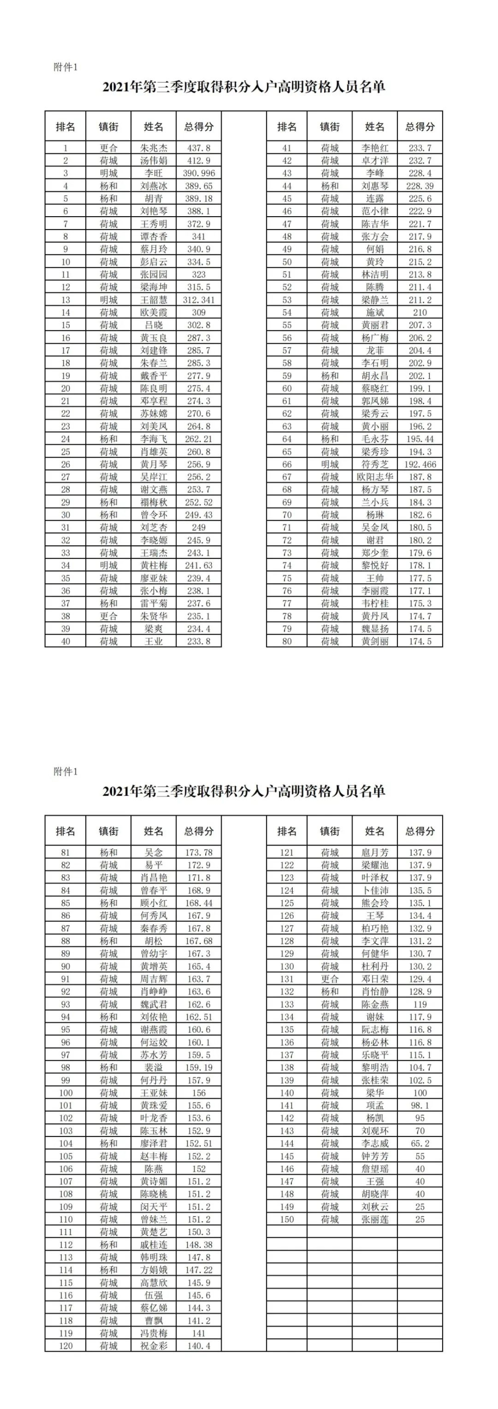 欢迎新高明人！第三季度积分入户名单公示