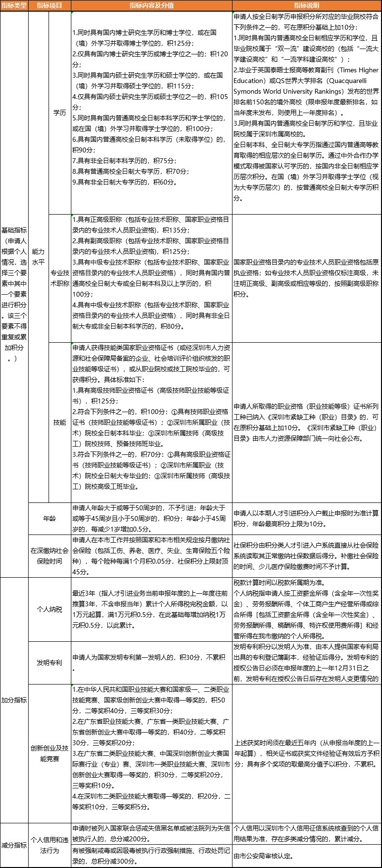 2021年深圳最新积分入户分值表 看看你是否还符合条件（征求意见稿）