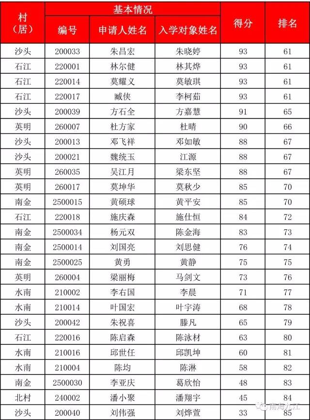 2022年积分入户历年分数