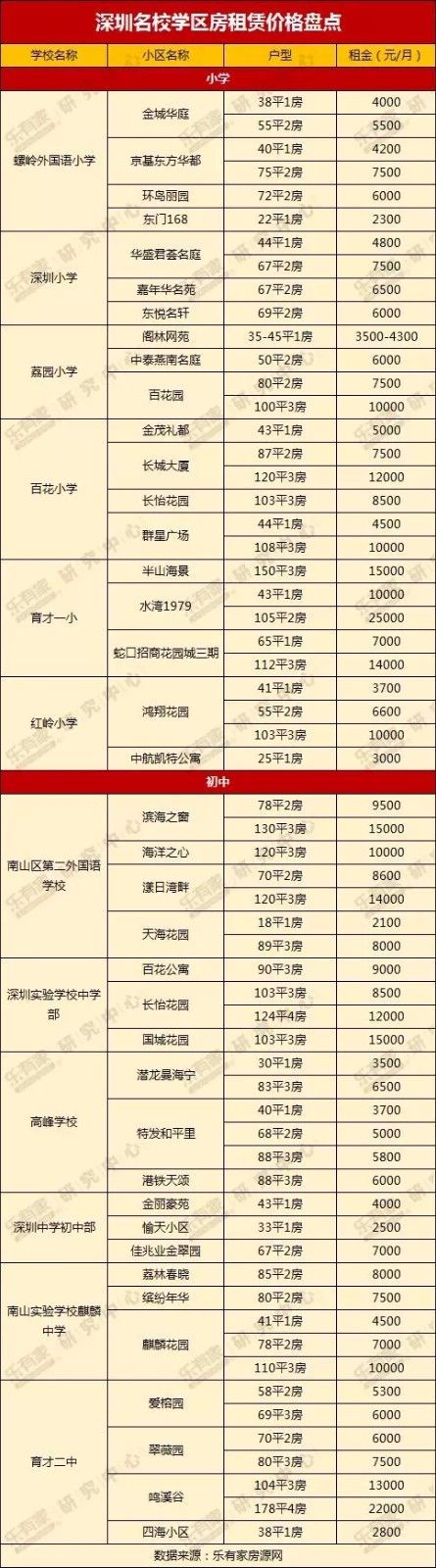 最新最全！深圳名校学区房租金+租房积分入学政策