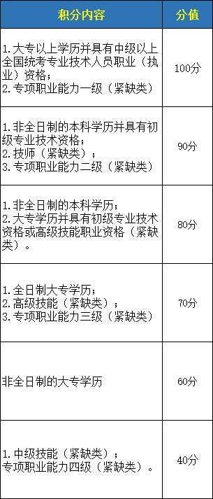 回顾深圳积分入户哪些可以加分？