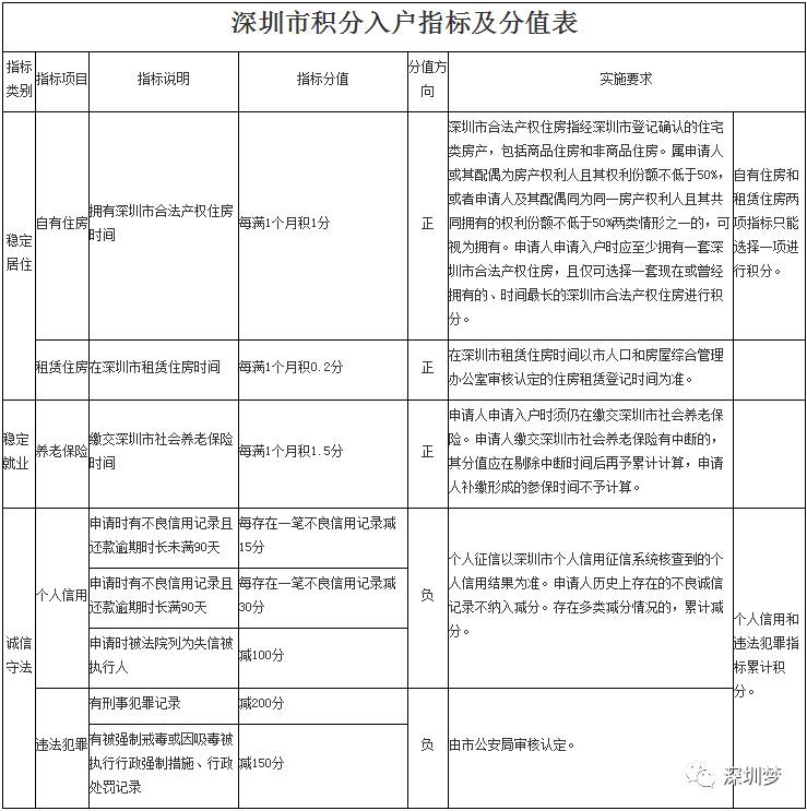 2022年深圳市落户新政策积分细则