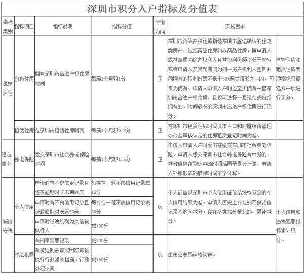 2022年深圳积分入户分值计算