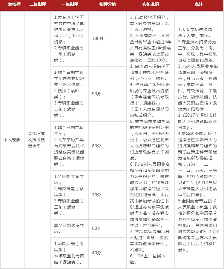 深圳户口申请条件里的积分入户是怎么算的