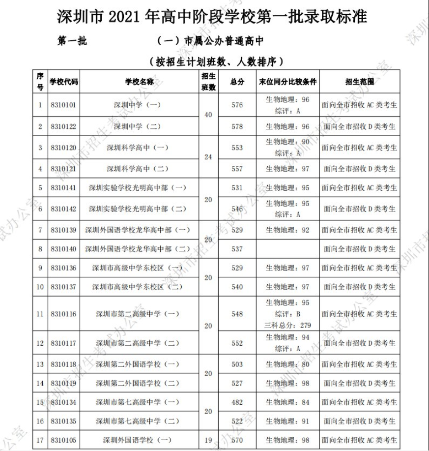 2022年深圳户口与非深户有什么不同？中考录取分数、积分入学有差距!