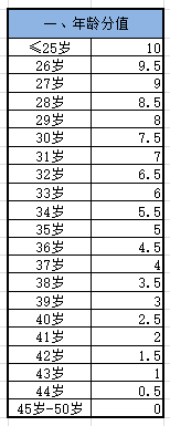 深圳入户新政，积分入户各项积分具体是多少？